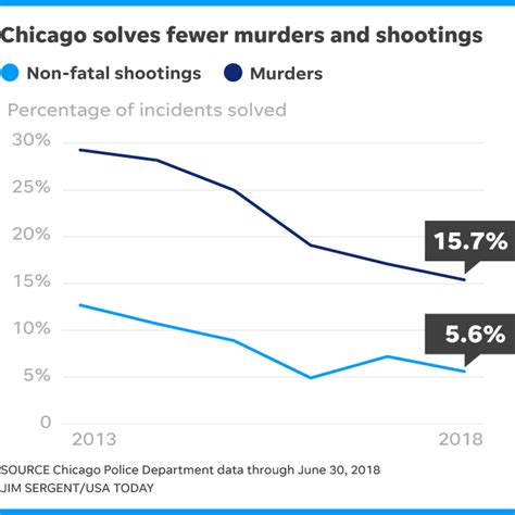 How many homicides in chicago 2022 - If there was a plus during 2022, it was that it wasn’t 2021. Chicago saw 810 homicides in 2021 – the deadliest year since 1996. It was the most homicides that year of any city in the nation ...